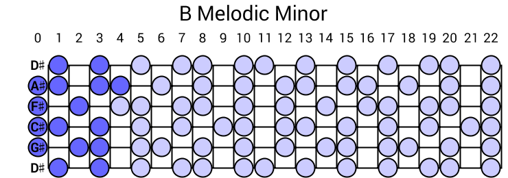 B Melodic Minor