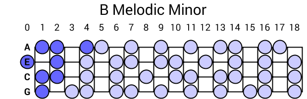 B Melodic Minor