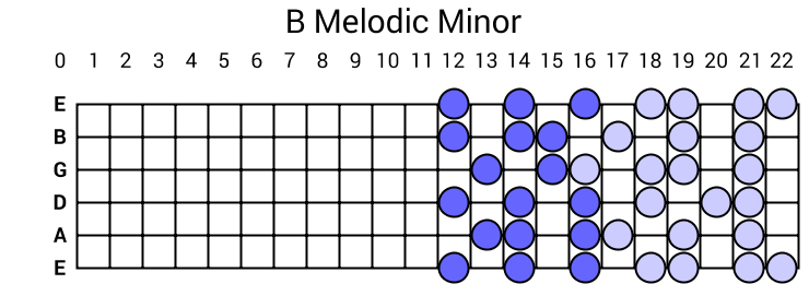 B Melodic Minor