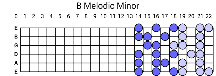 B Melodic Minor