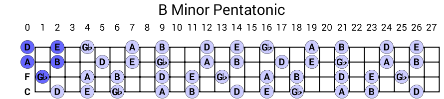 B Minor Pentatonic