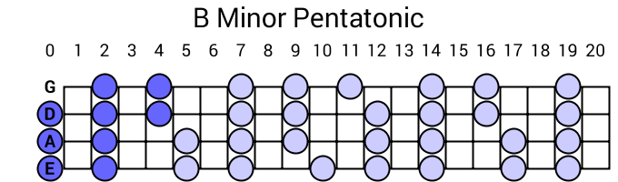 B Minor Pentatonic