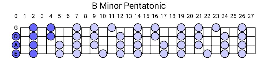 B Minor Pentatonic
