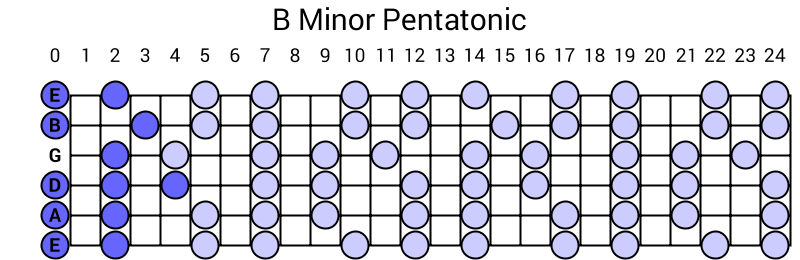 B Minor Pentatonic