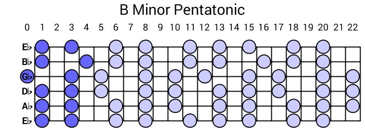 B Minor Pentatonic