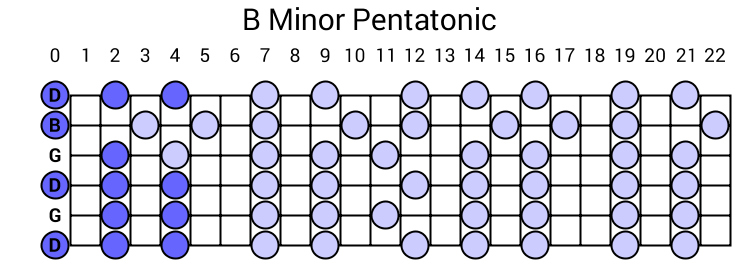 B Minor Pentatonic