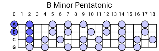 B Minor Pentatonic