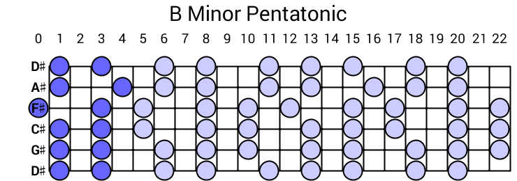 B Minor Pentatonic
