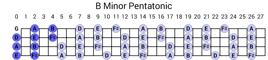 B Minor Pentatonic