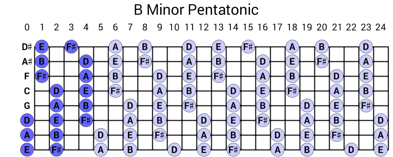 B Minor Pentatonic