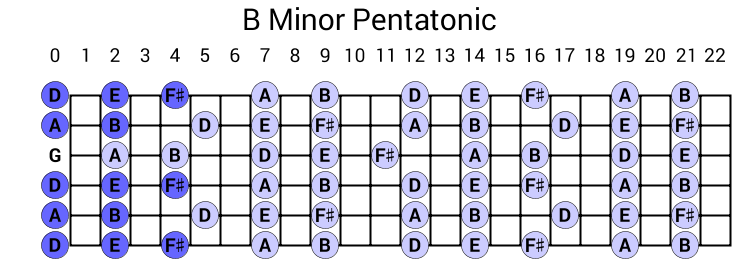 B Minor Pentatonic