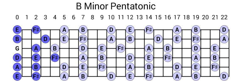 B Minor Pentatonic