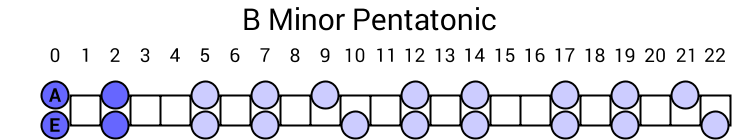 B Minor Pentatonic