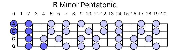 B Minor Pentatonic