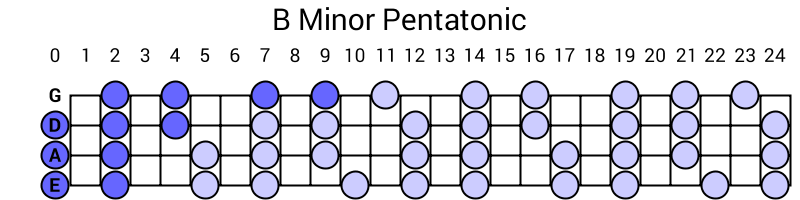 B Minor Pentatonic