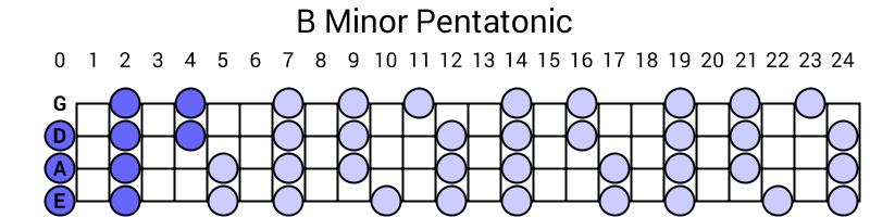 B Minor Pentatonic