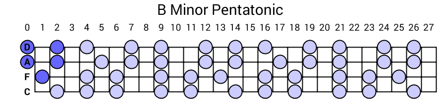 B Minor Pentatonic