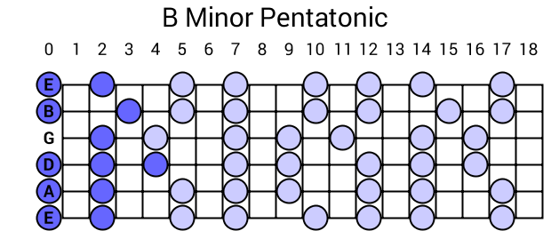 B Minor Pentatonic