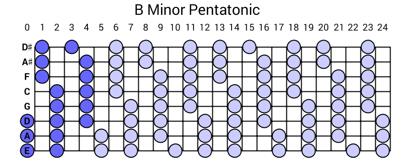 B Minor Pentatonic