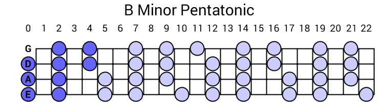 B Minor Pentatonic