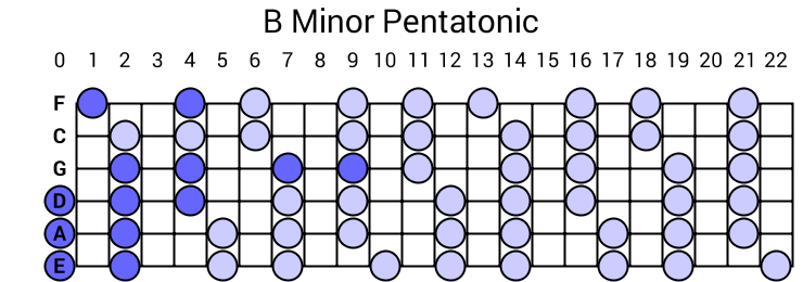 B Minor Pentatonic