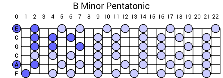 B Minor Pentatonic