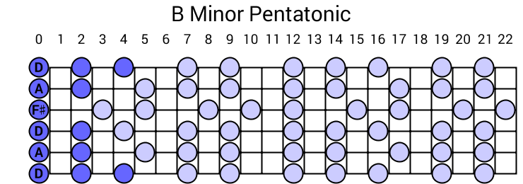 B Minor Pentatonic