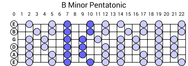 b flat minor pentatonic scale guitar