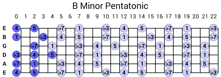 B Minor Pentatonic