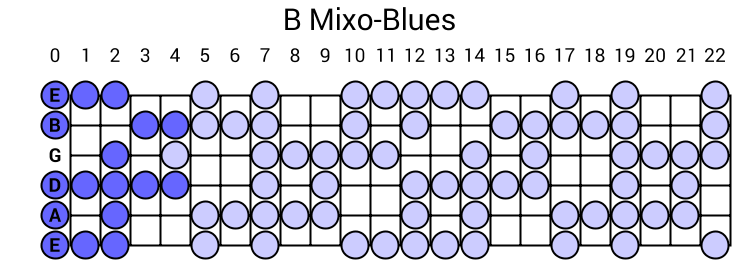 B Mixo-Blues