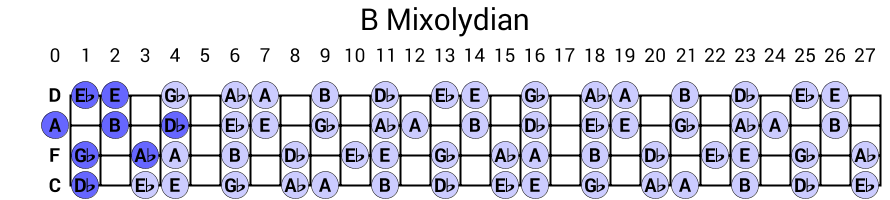 B Mixolydian