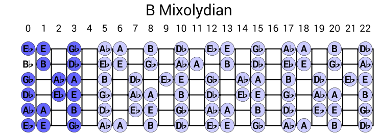 B Mixolydian