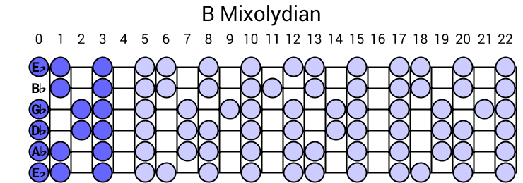 B Mixolydian