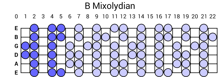 B Mixolydian