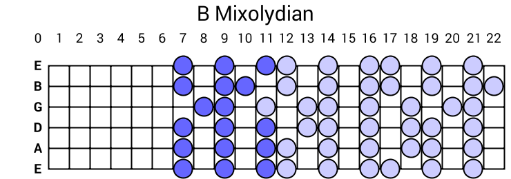 B Mixolydian