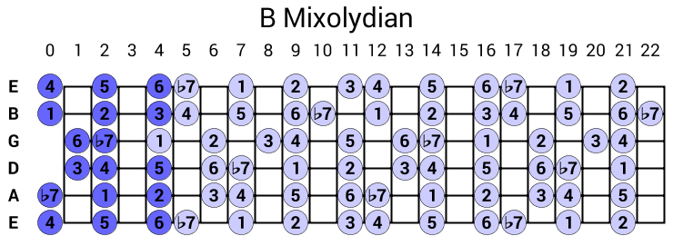 B Mixolydian