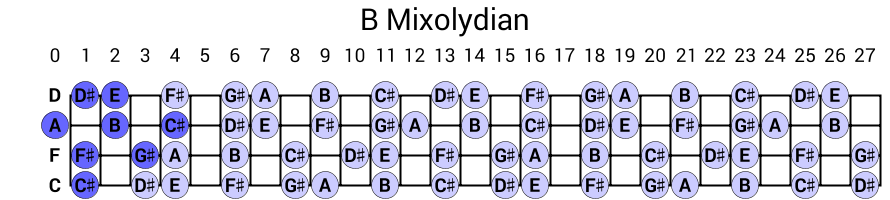 B Mixolydian