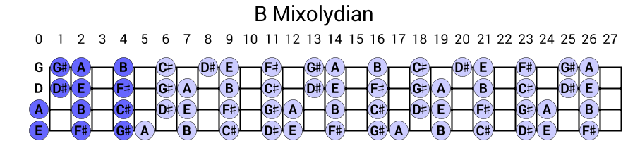 B Mixolydian