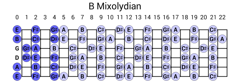 B Mixolydian