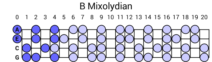 B Mixolydian