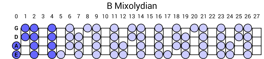 B Mixolydian