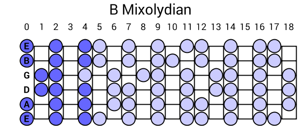 B Mixolydian