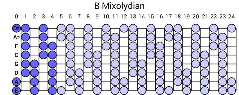 B Mixolydian