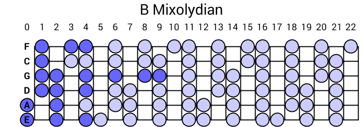 B Mixolydian