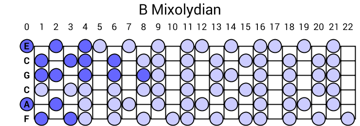 B Mixolydian