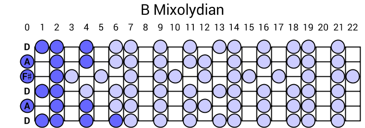 B Mixolydian
