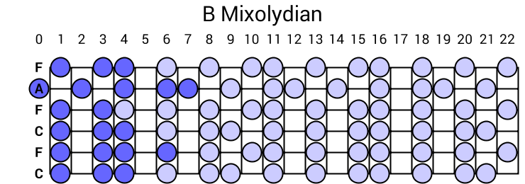 B Mixolydian