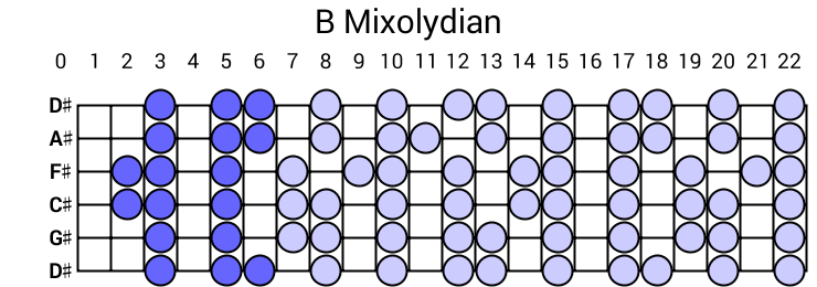 B Mixolydian