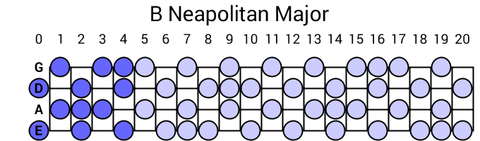 B Neapolitan Major