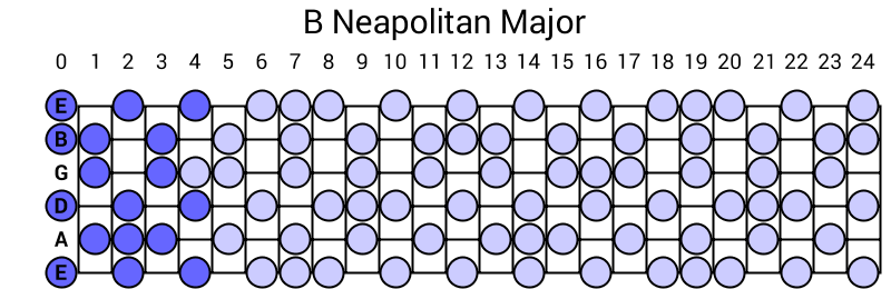 B Neapolitan Major